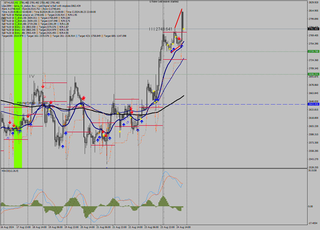 ETHUSD MultiTimeframe analysis at date 2024.08.24 21:00