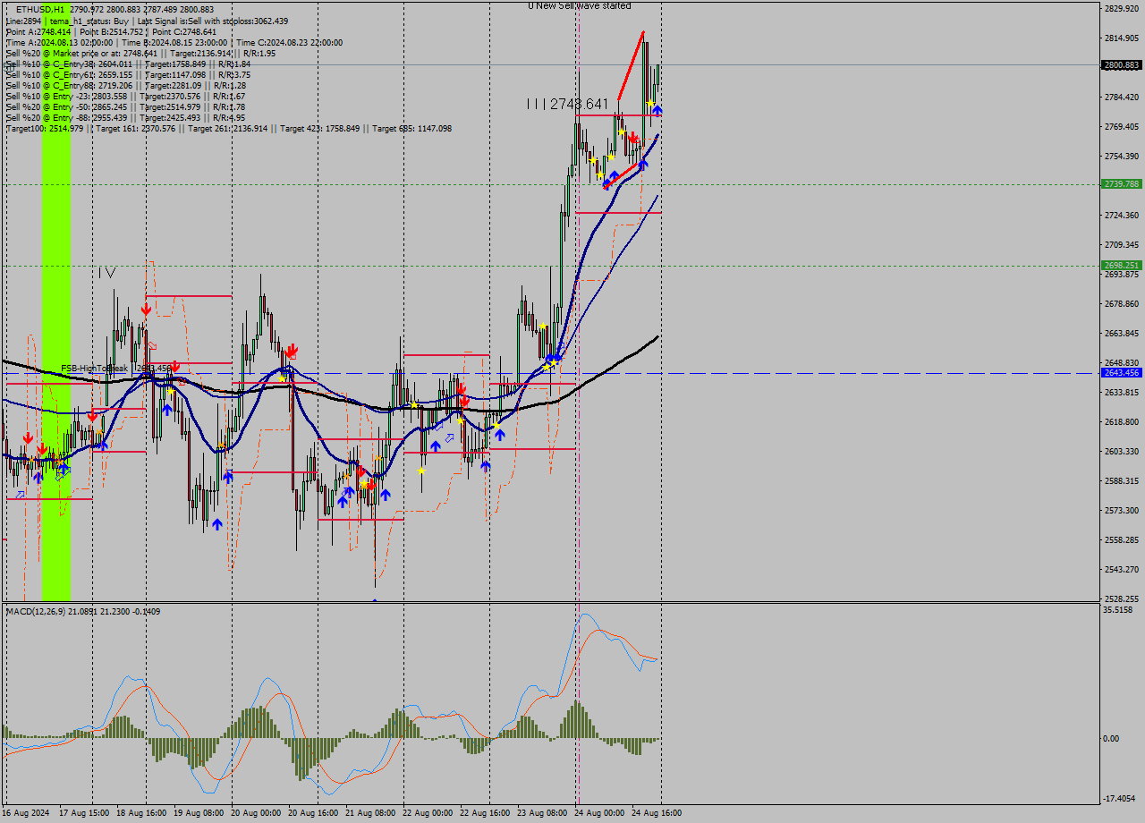 ETHUSD MultiTimeframe analysis at date 2024.08.24 23:22