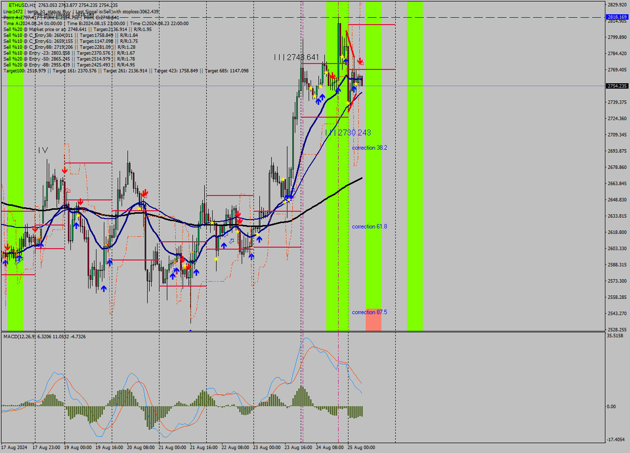 ETHUSD MultiTimeframe analysis at date 2024.08.25 07:08
