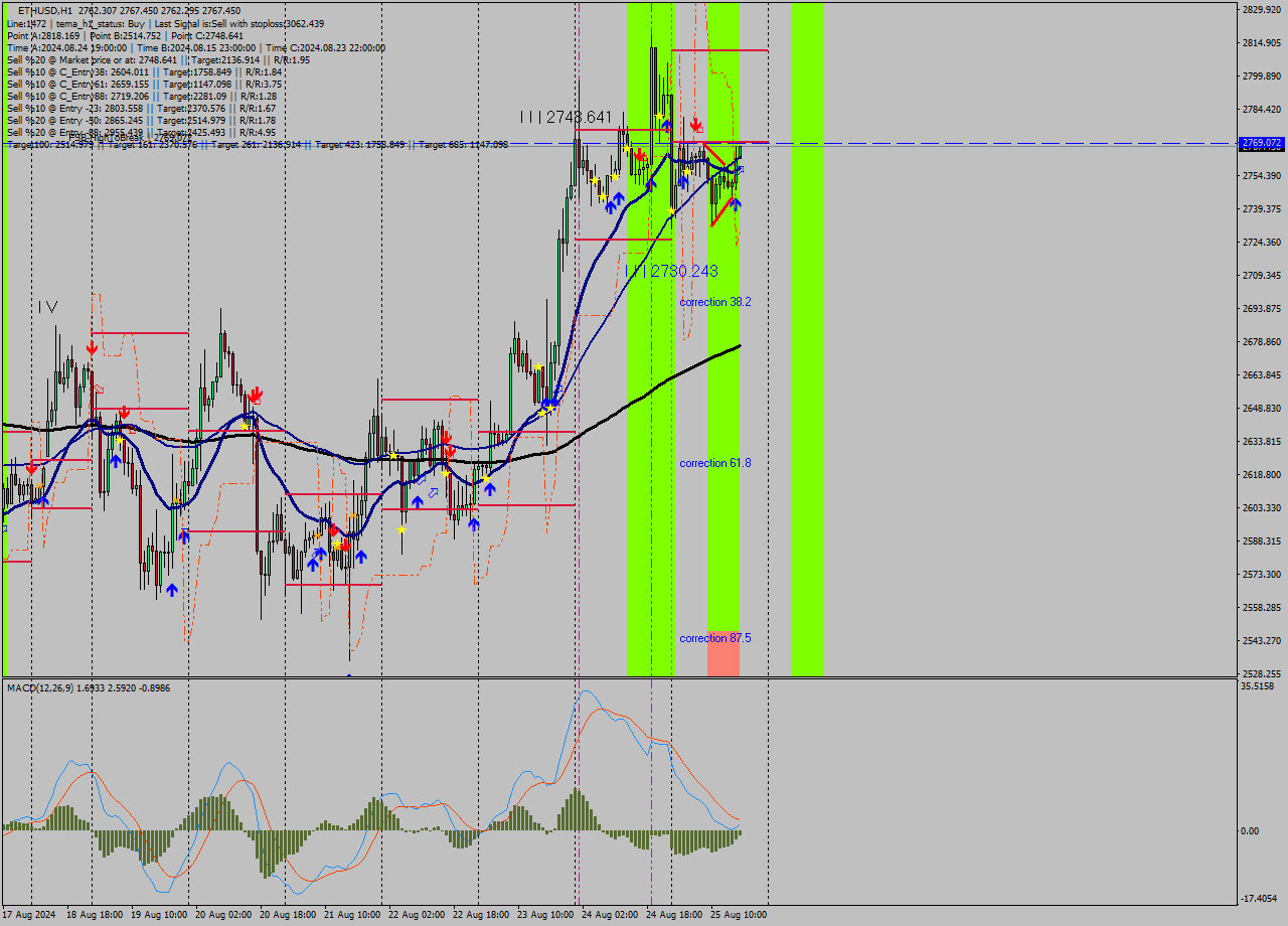 ETHUSD MultiTimeframe analysis at date 2024.08.25 17:15