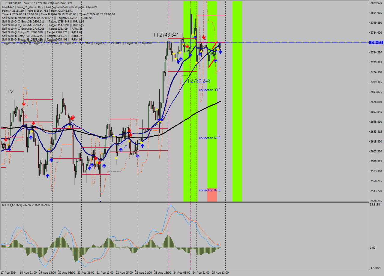 ETHUSD MultiTimeframe analysis at date 2024.08.25 20:41