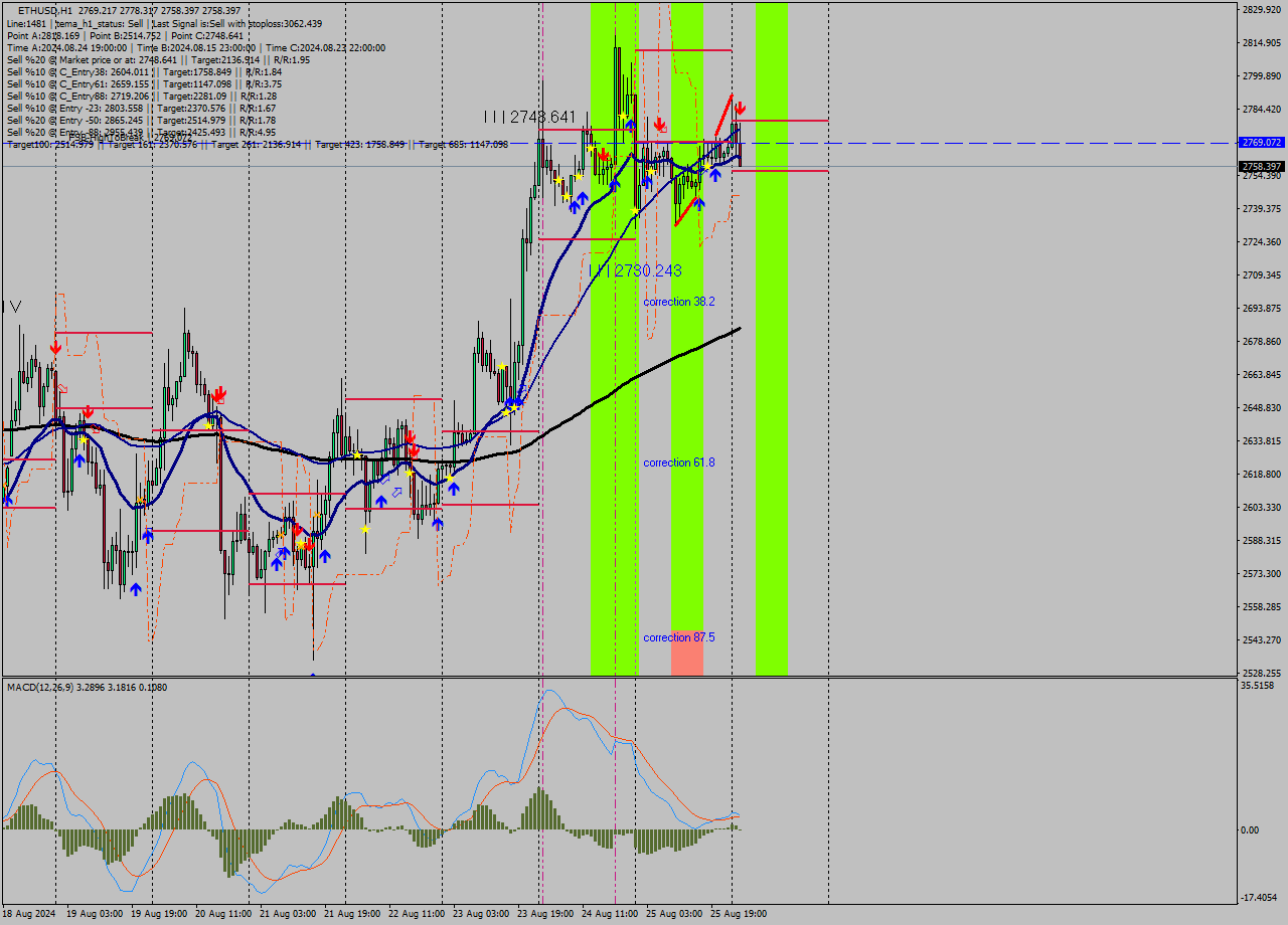 ETHUSD MultiTimeframe analysis at date 2024.08.26 02:38