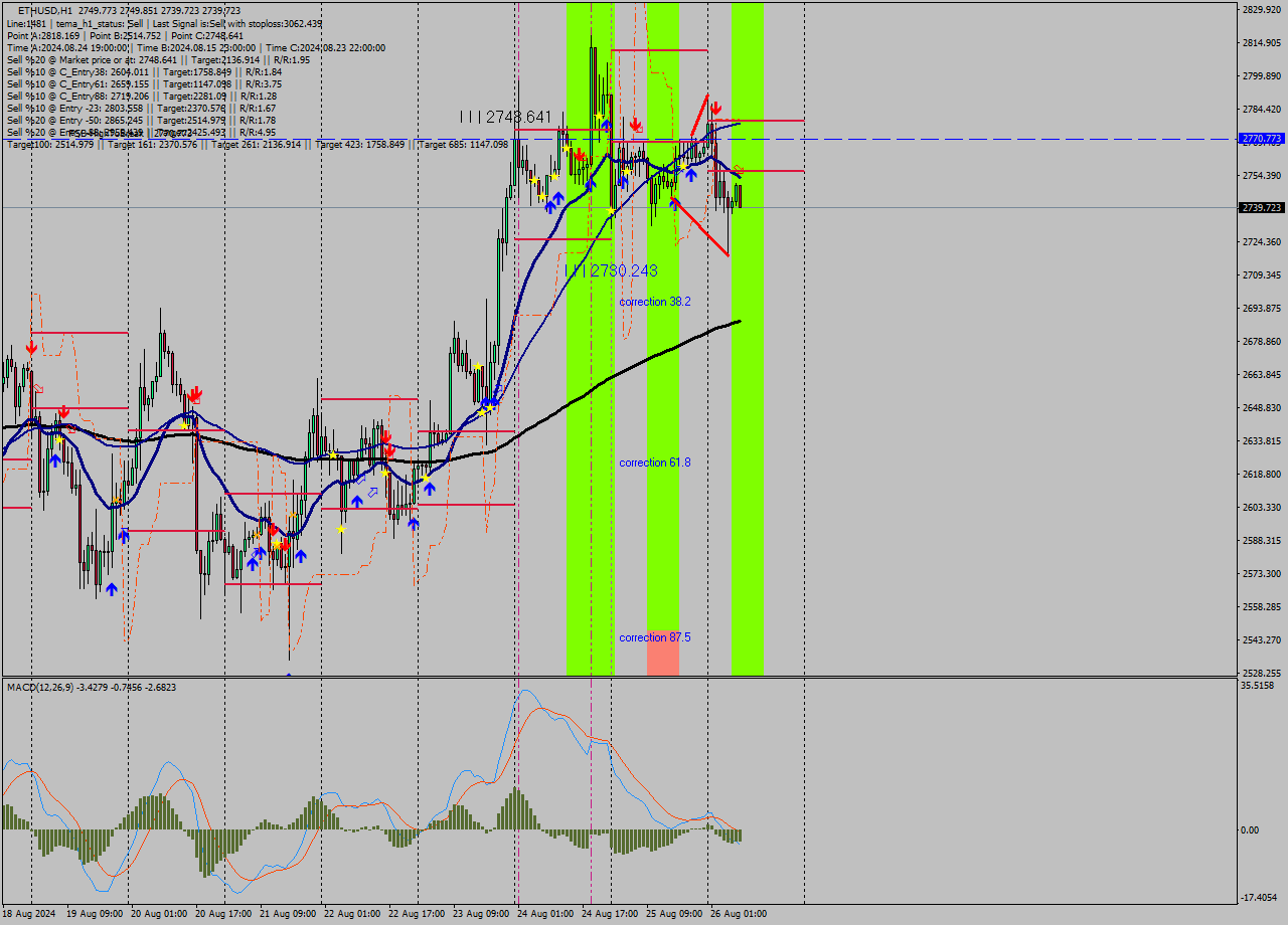 ETHUSD MultiTimeframe analysis at date 2024.08.26 08:29