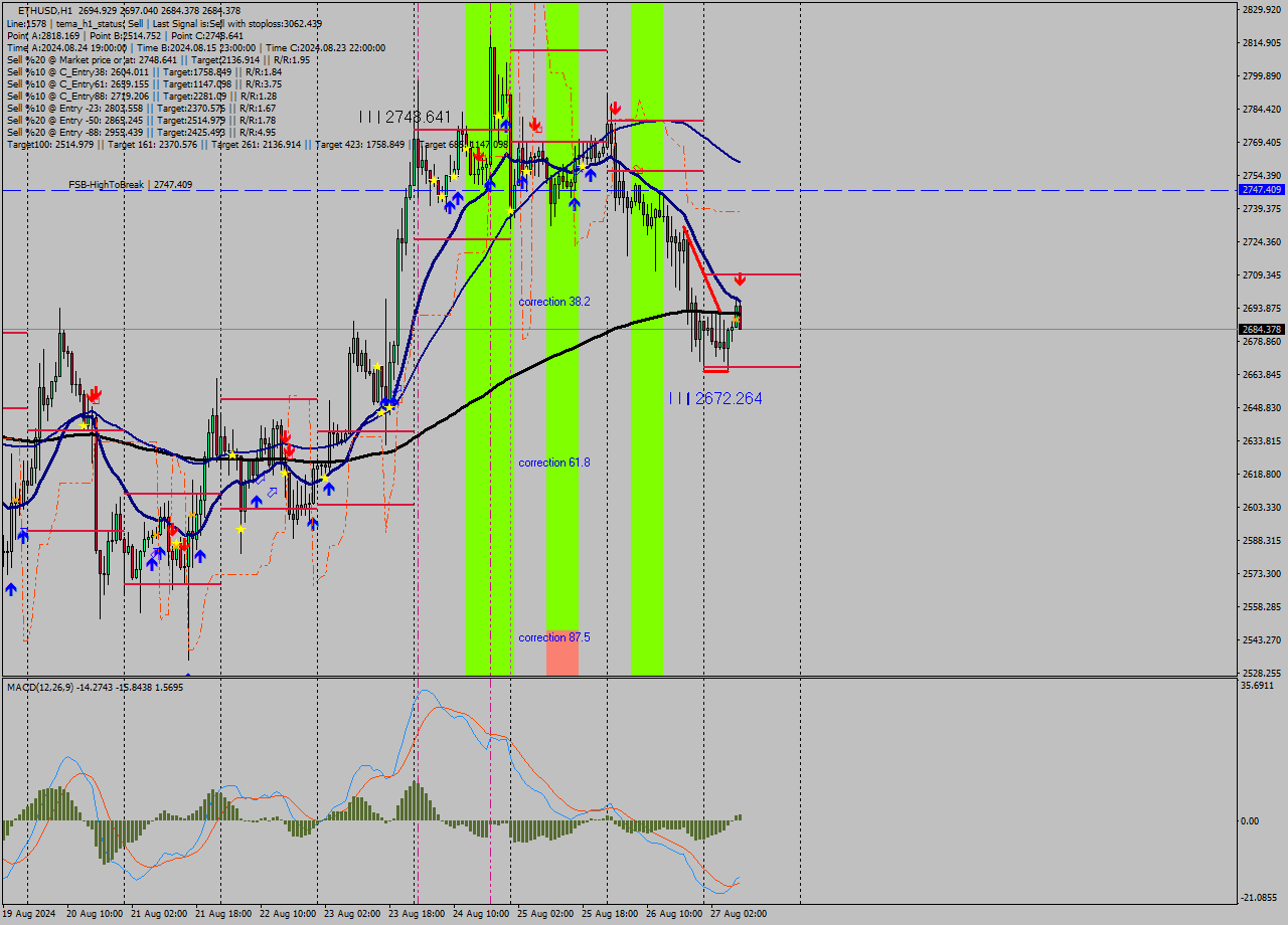 ETHUSD MultiTimeframe analysis at date 2024.08.27 09:31