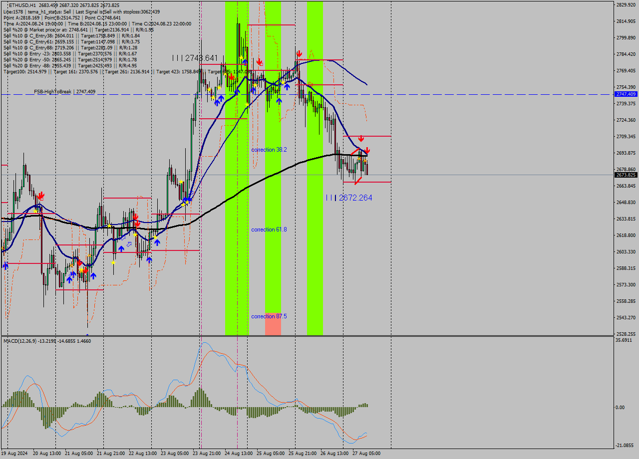 ETHUSD MultiTimeframe analysis at date 2024.08.27 12:41