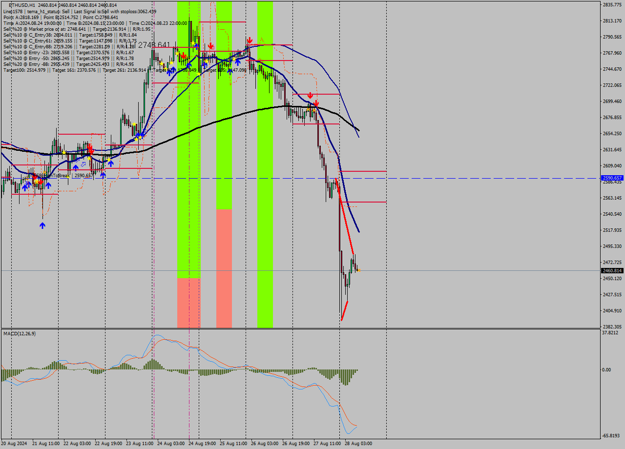 ETHUSD MultiTimeframe analysis at date 2024.08.28 10:00