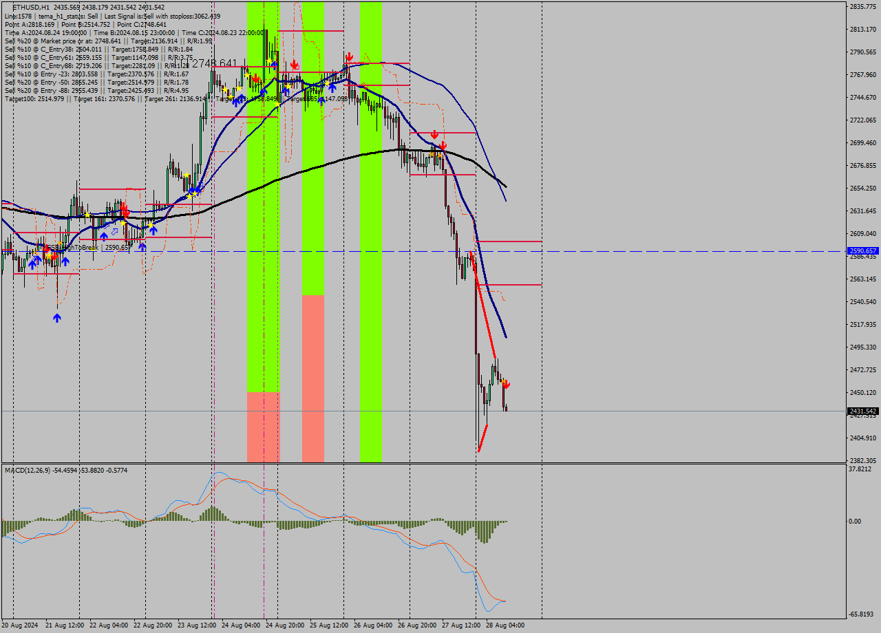 ETHUSD MultiTimeframe analysis at date 2024.08.28 11:03