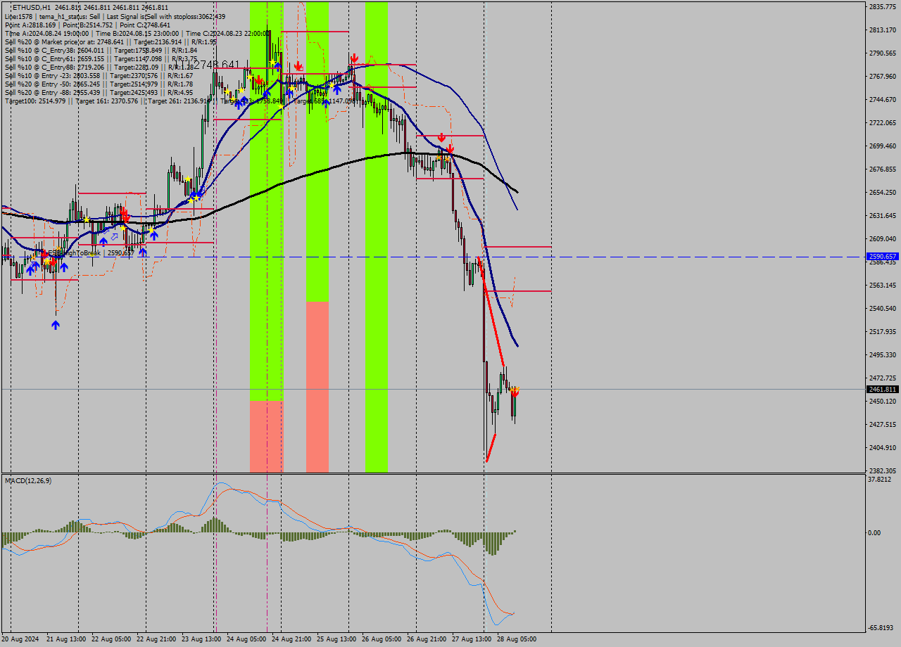 ETHUSD MultiTimeframe analysis at date 2024.08.28 12:00