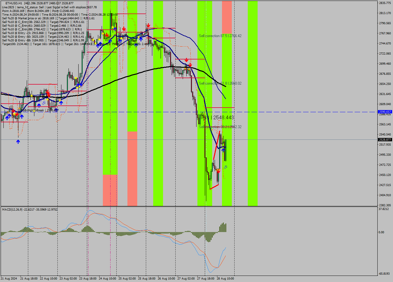 ETHUSD MultiTimeframe analysis at date 2024.08.28 17:20