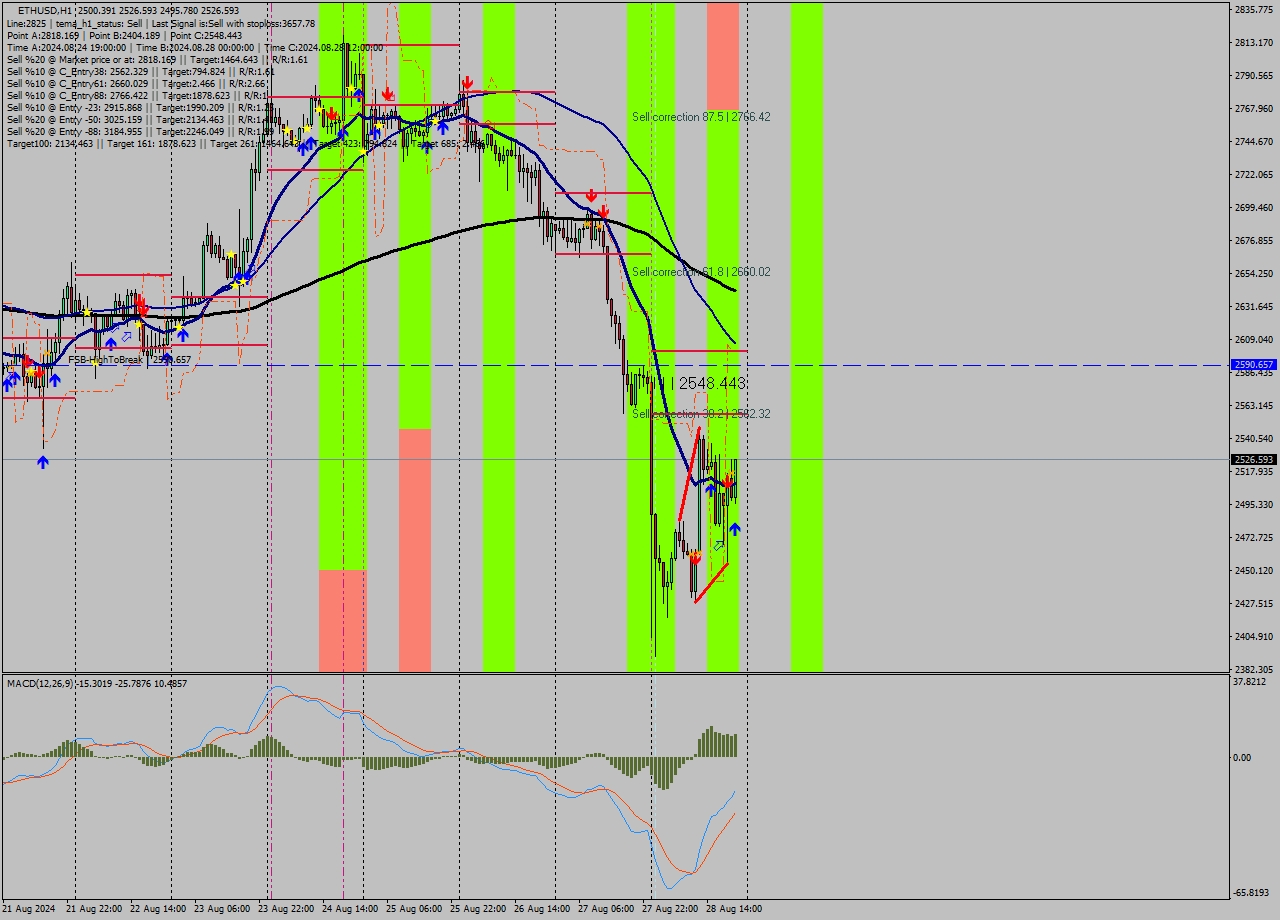 ETHUSD MultiTimeframe analysis at date 2024.08.28 21:52