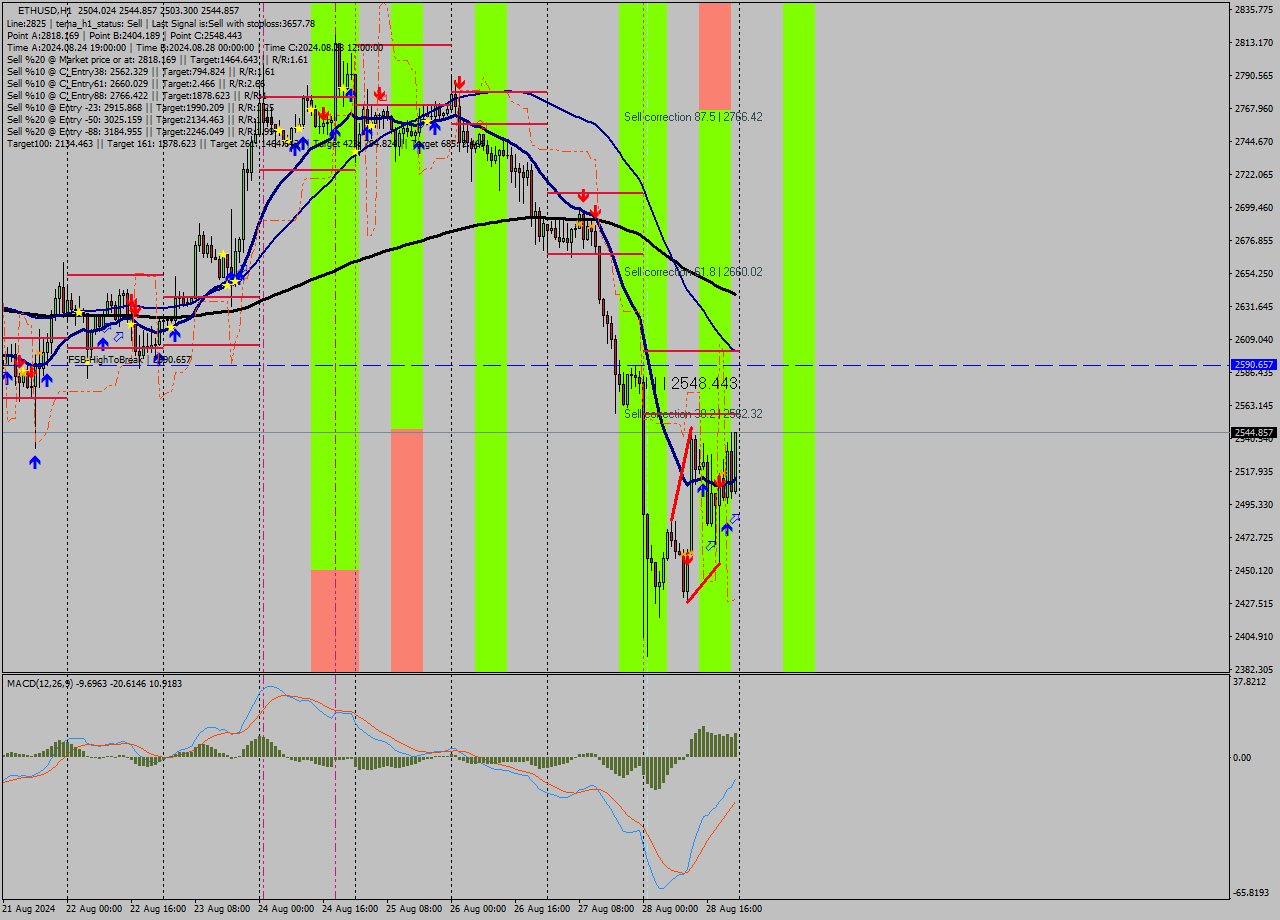 ETHUSD MultiTimeframe analysis at date 2024.08.28 23:21