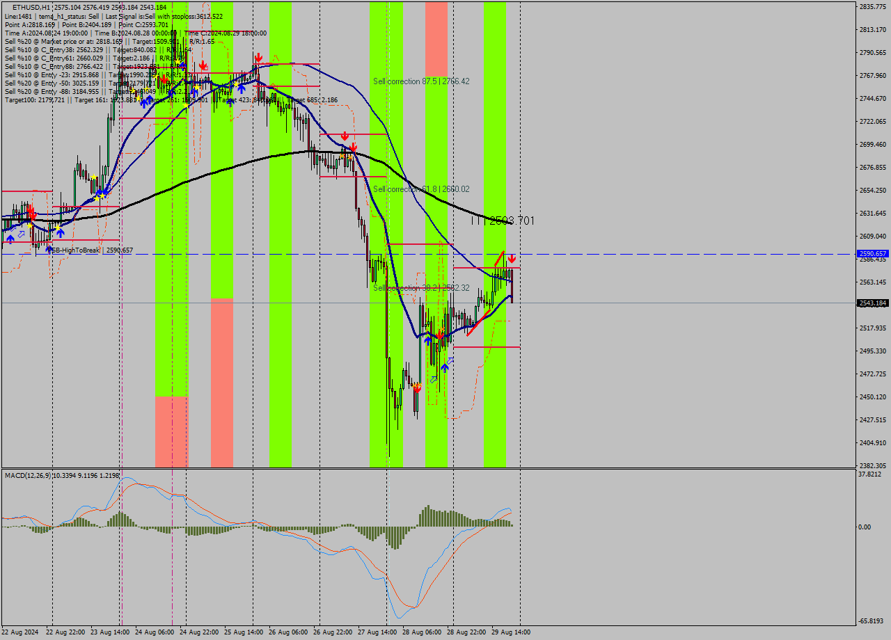 ETHUSD MultiTimeframe analysis at date 2024.08.29 21:15