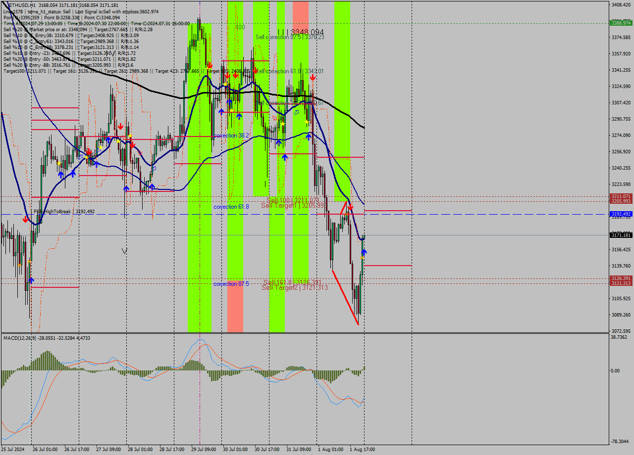 ETHUSD MultiTimeframe analysis at date 2024.08.02 00:00