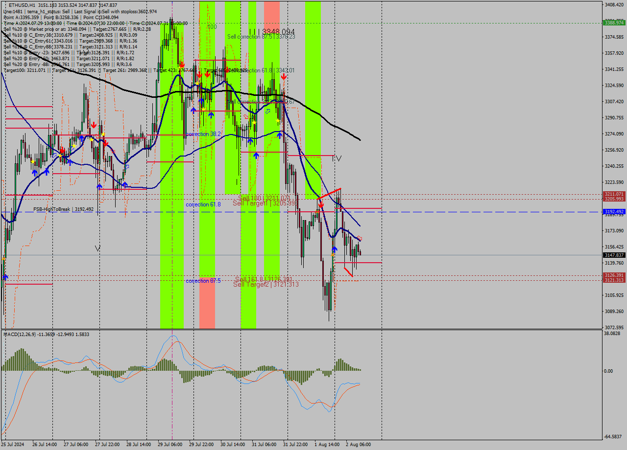 ETHUSD MultiTimeframe analysis at date 2024.08.02 13:06