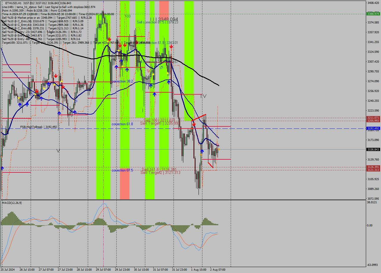 ETHUSD MultiTimeframe analysis at date 2024.08.02 14:00