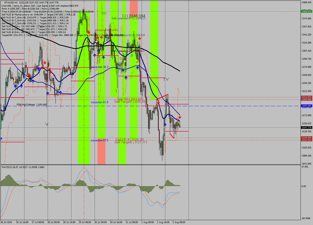 ETHUSD MultiTimeframe analysis at date 2024.08.02 15:21