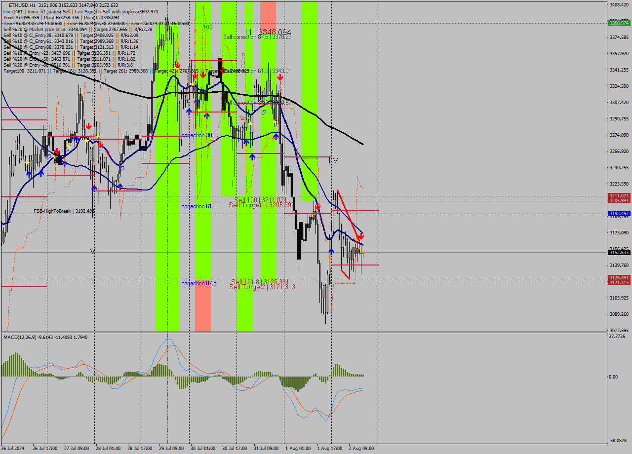 ETHUSD MultiTimeframe analysis at date 2024.08.02 16:01