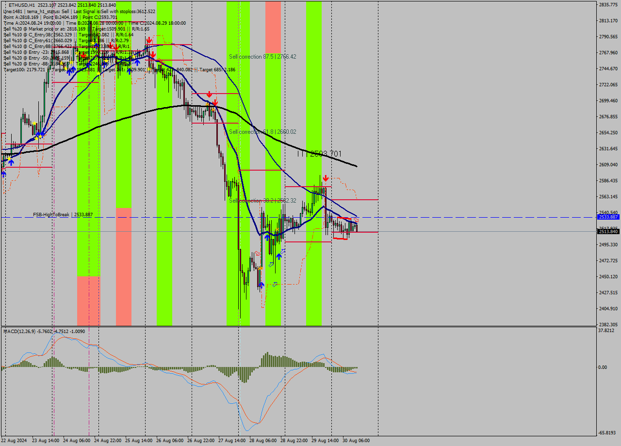 ETHUSD MultiTimeframe analysis at date 2024.08.30 13:34