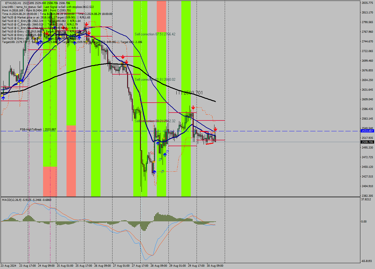 ETHUSD MultiTimeframe analysis at date 2024.08.30 16:50