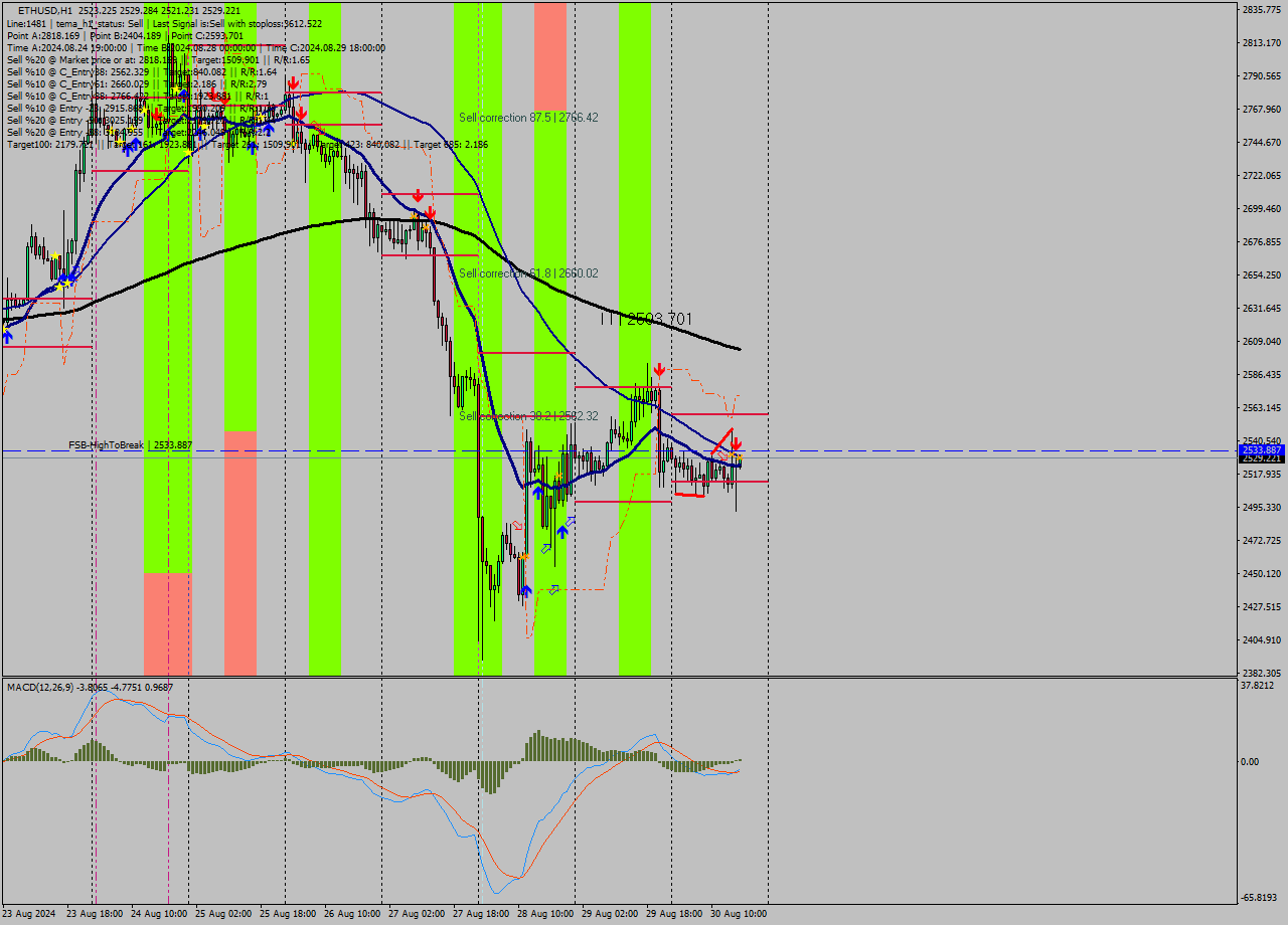 ETHUSD MultiTimeframe analysis at date 2024.08.30 17:03