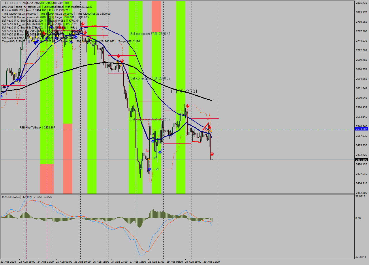 ETHUSD MultiTimeframe analysis at date 2024.08.30 18:00