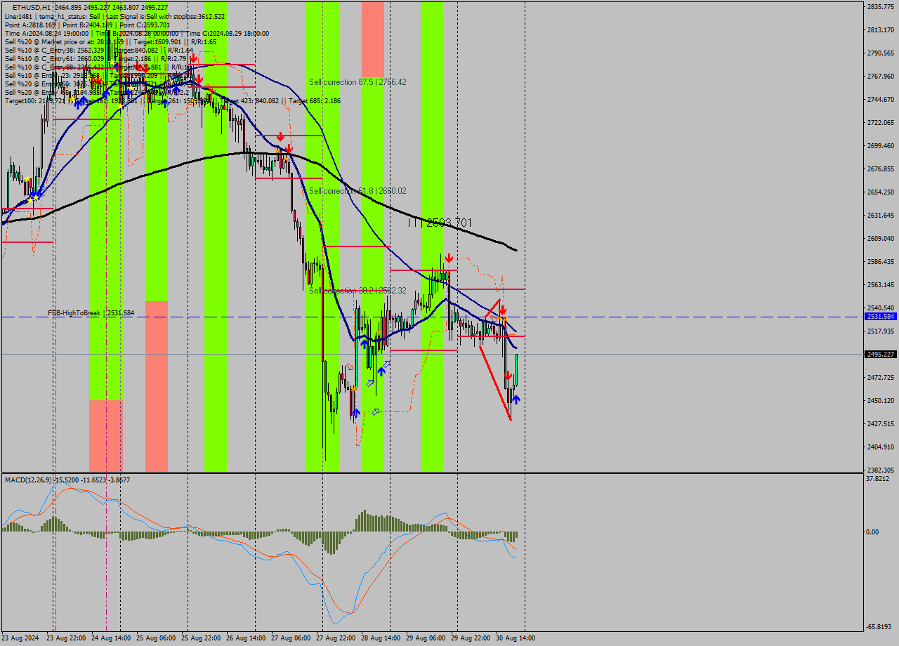 ETHUSD MultiTimeframe analysis at date 2024.08.30 21:25
