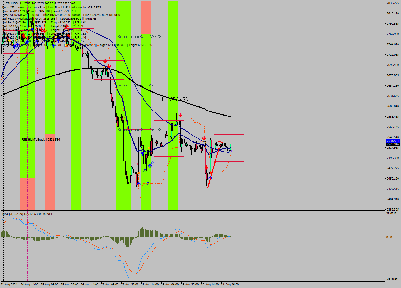 ETHUSD MultiTimeframe analysis at date 2024.08.31 13:50