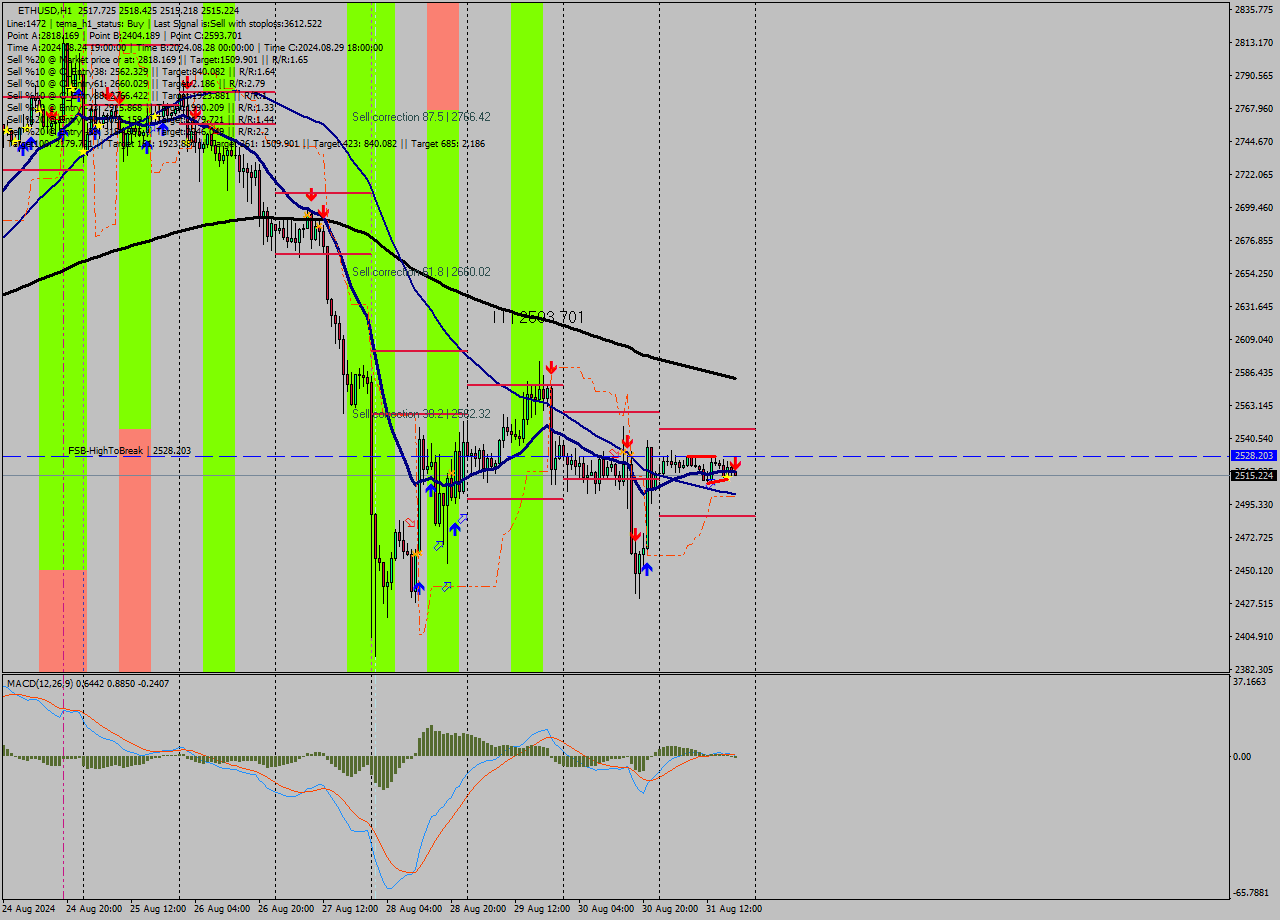 ETHUSD MultiTimeframe analysis at date 2024.08.31 19:05