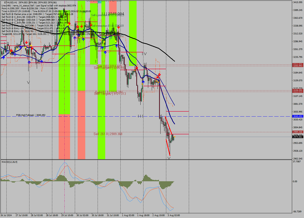 ETHUSD MultiTimeframe analysis at date 2024.08.03 09:00