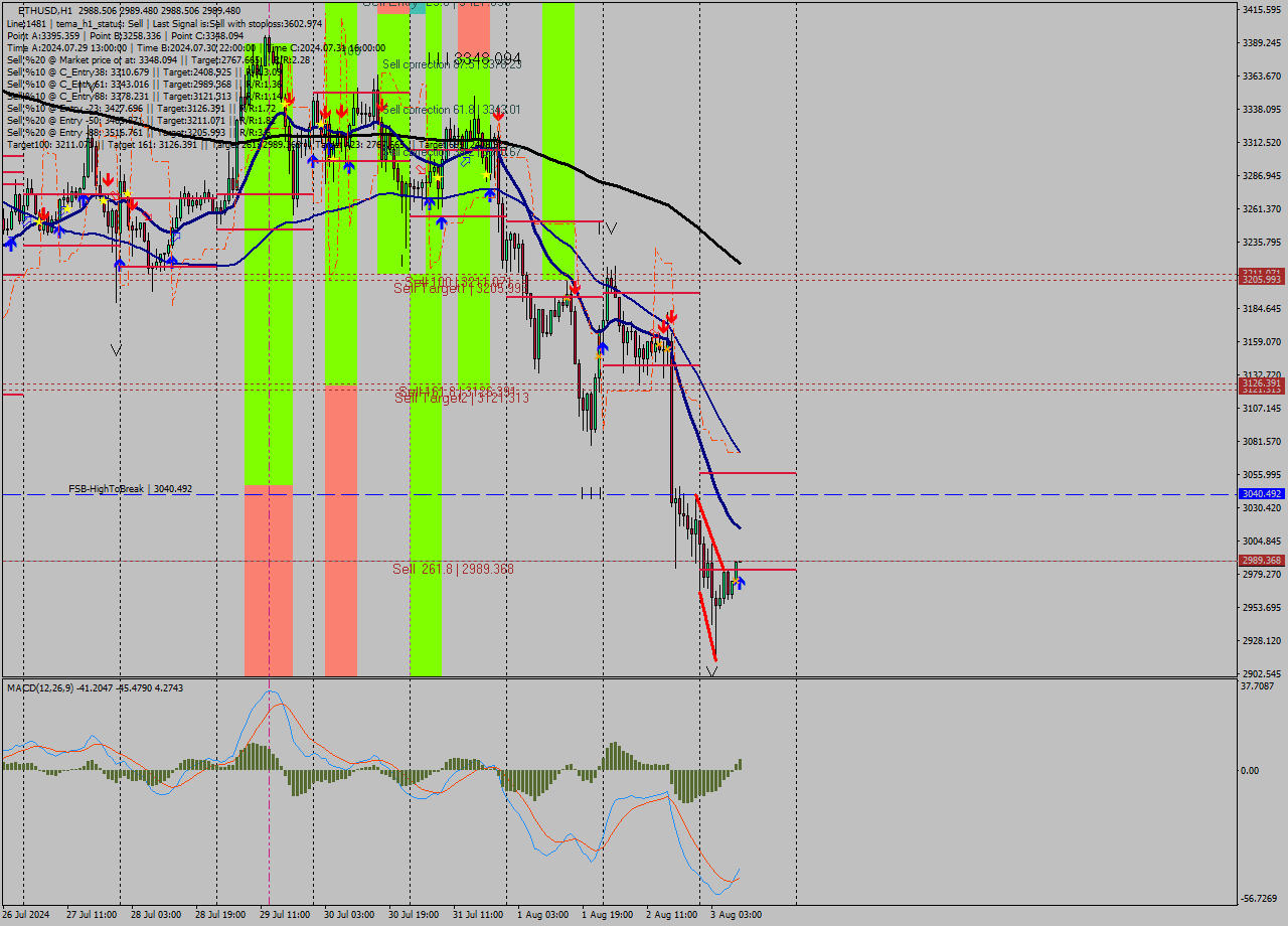 ETHUSD MultiTimeframe analysis at date 2024.08.03 10:00