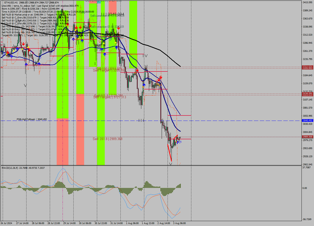 ETHUSD MultiTimeframe analysis at date 2024.08.03 13:08
