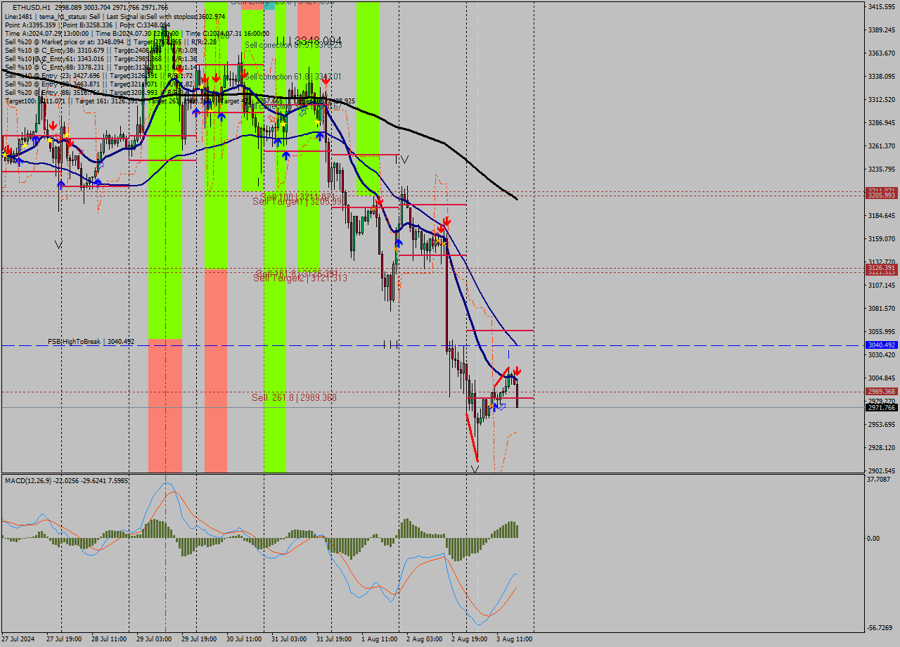 ETHUSD MultiTimeframe analysis at date 2024.08.03 18:33