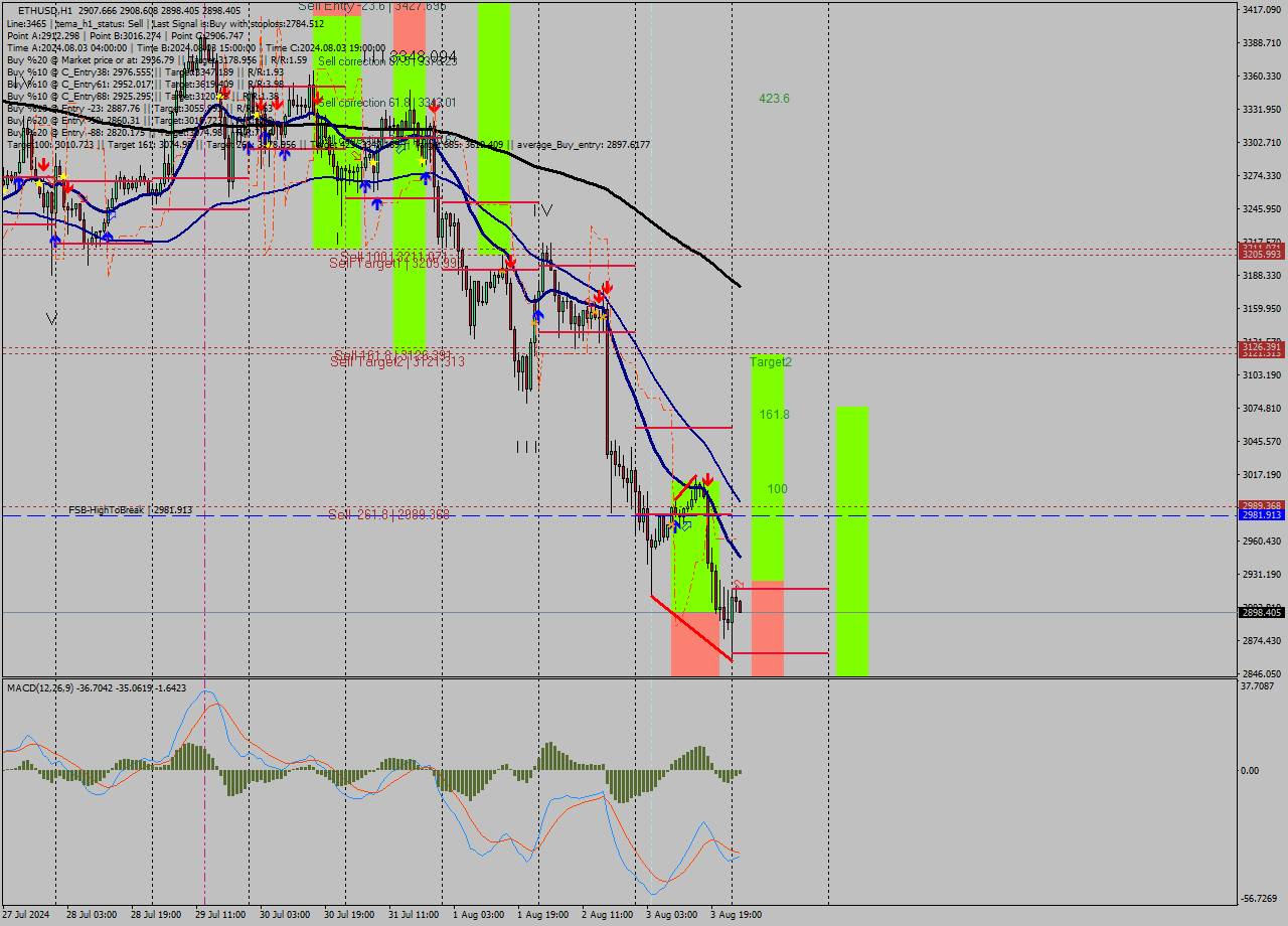 ETHUSD MultiTimeframe analysis at date 2024.08.04 02:05