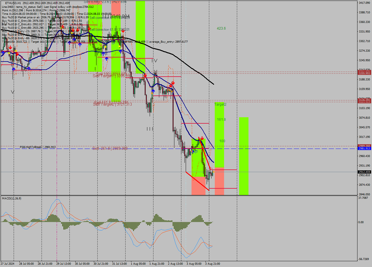 ETHUSD MultiTimeframe analysis at date 2024.08.04 04:00