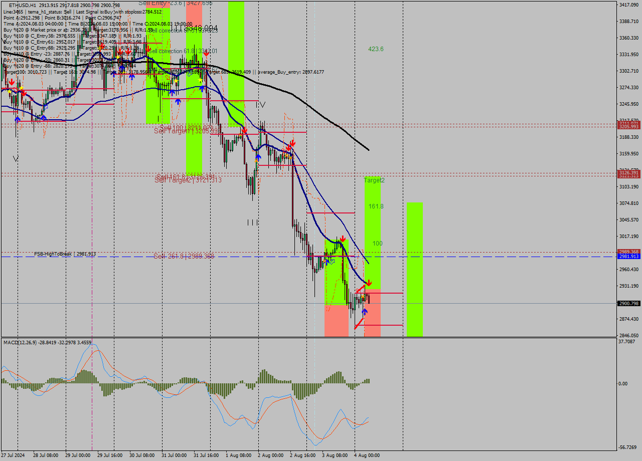 ETHUSD MultiTimeframe analysis at date 2024.08.04 07:57