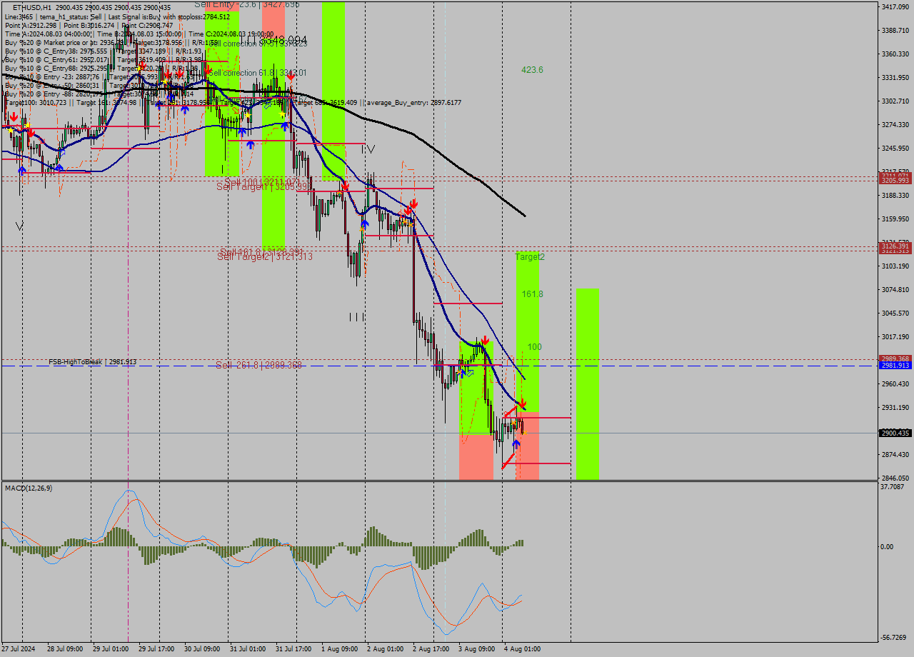ETHUSD MultiTimeframe analysis at date 2024.08.04 08:00