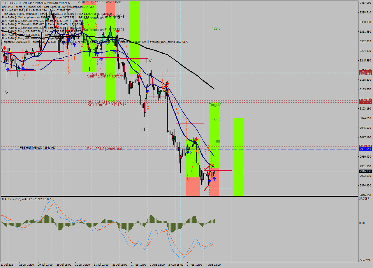 ETHUSD MultiTimeframe analysis at date 2024.08.04 09:32