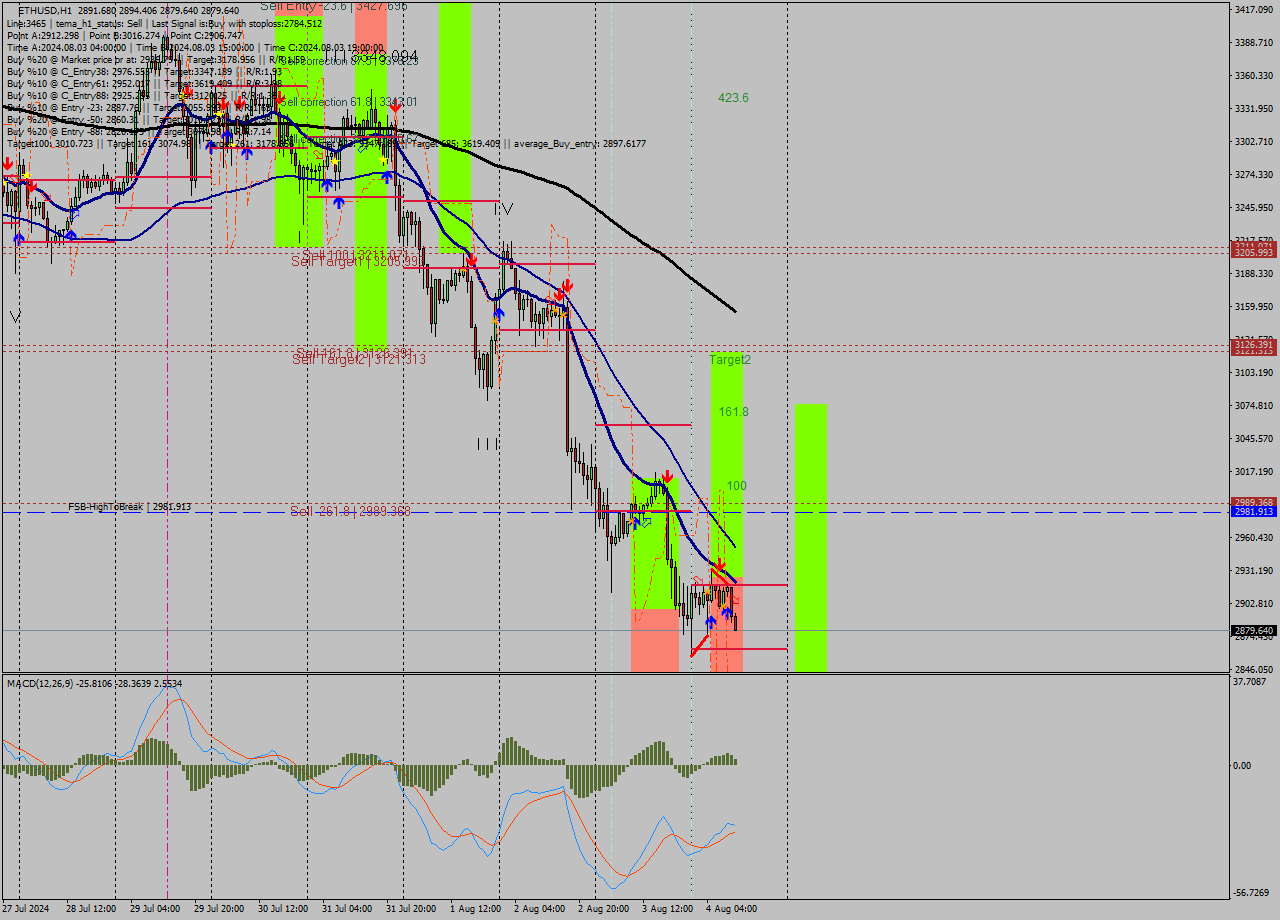 ETHUSD MultiTimeframe analysis at date 2024.08.04 11:09
