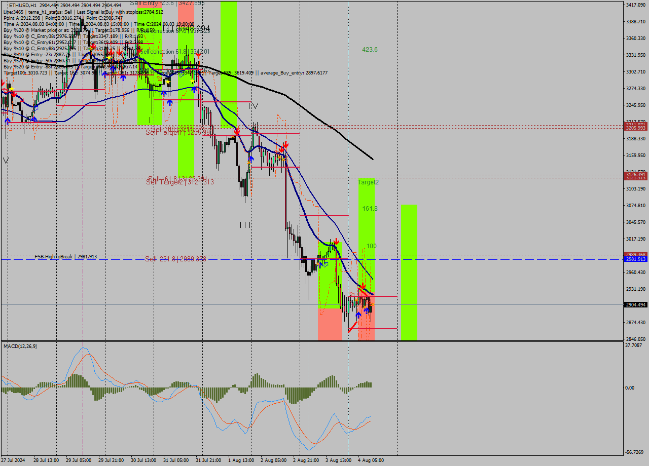 ETHUSD MultiTimeframe analysis at date 2024.08.04 12:00