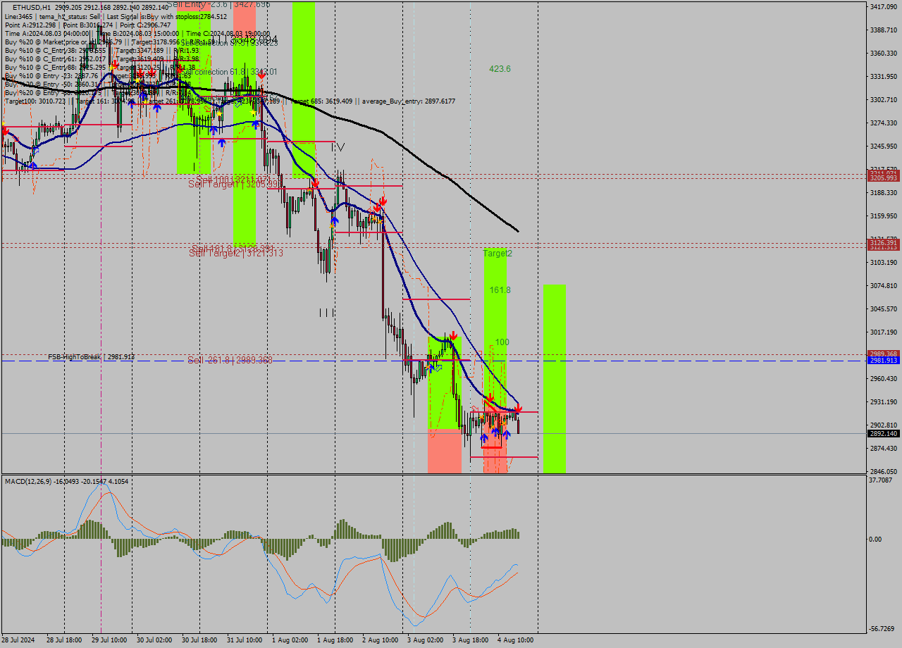 ETHUSD MultiTimeframe analysis at date 2024.08.04 17:14