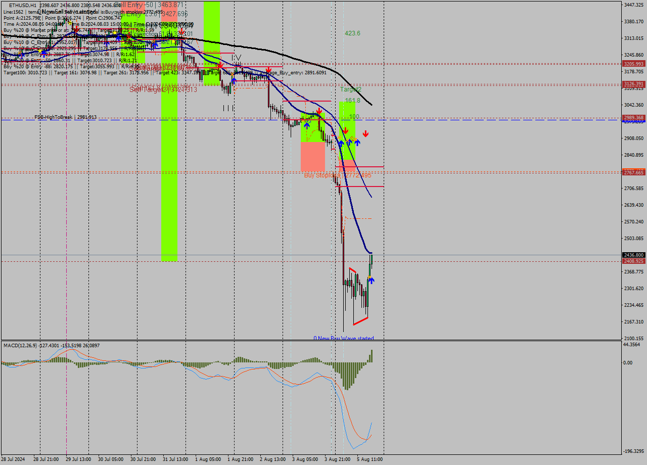ETHUSD MultiTimeframe analysis at date 2024.08.05 18:35