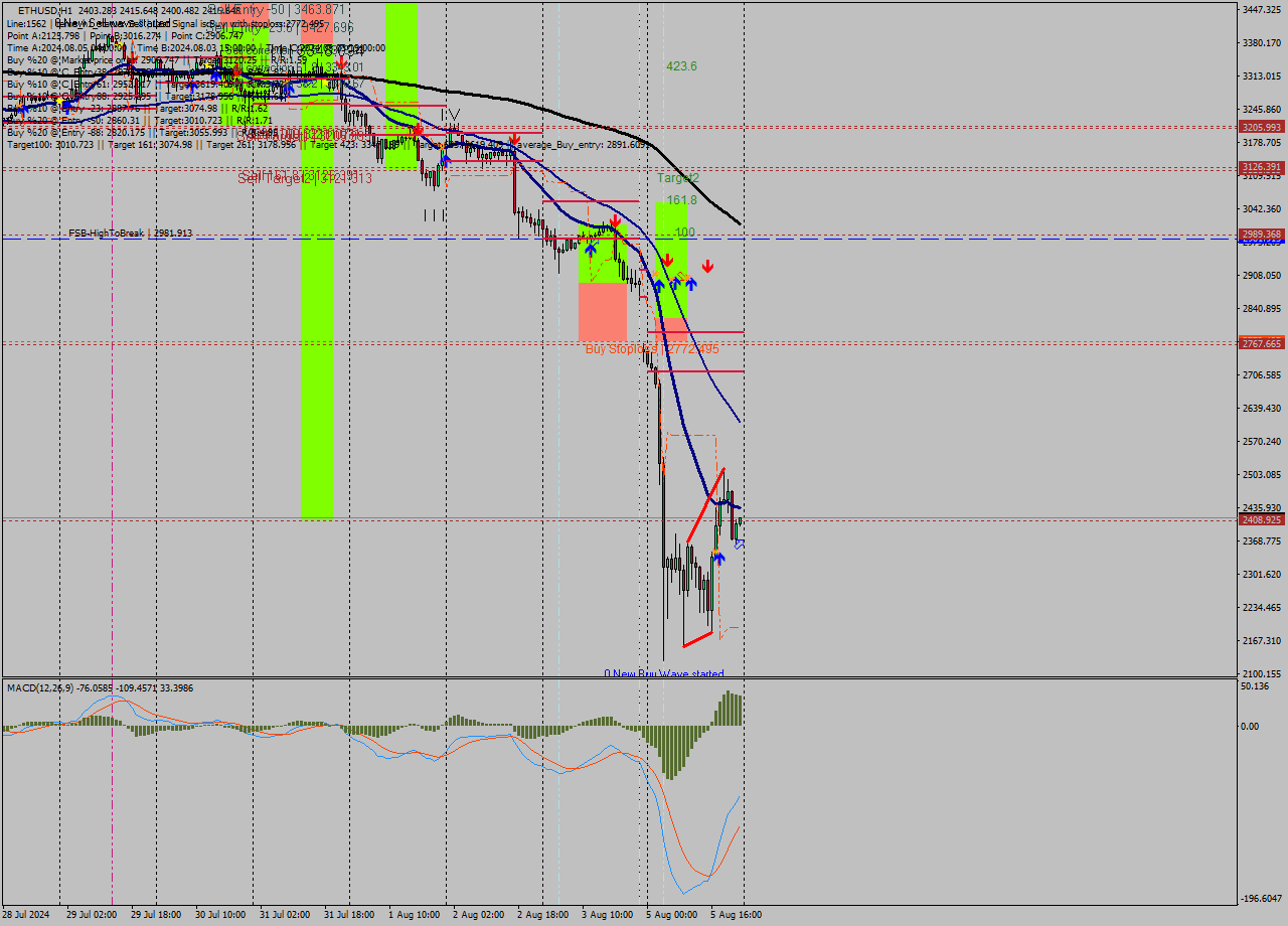 ETHUSD MultiTimeframe analysis at date 2024.08.05 23:05