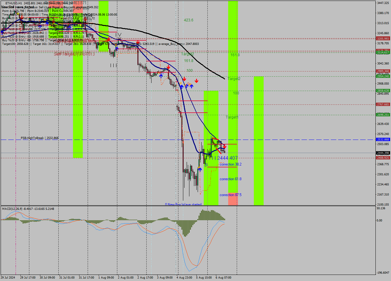 ETHUSD MultiTimeframe analysis at date 2024.08.06 14:04