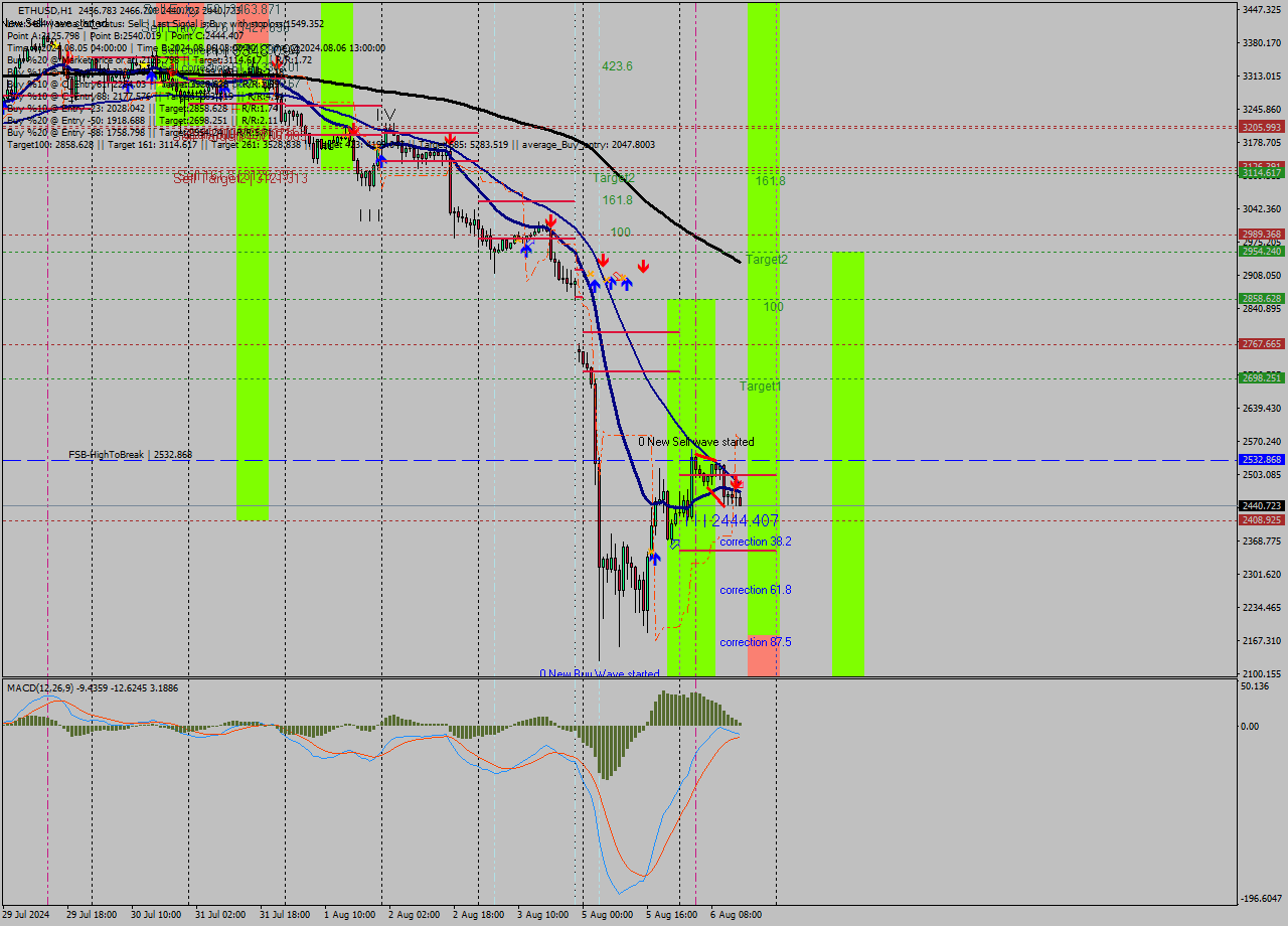 ETHUSD MultiTimeframe analysis at date 2024.08.06 15:44