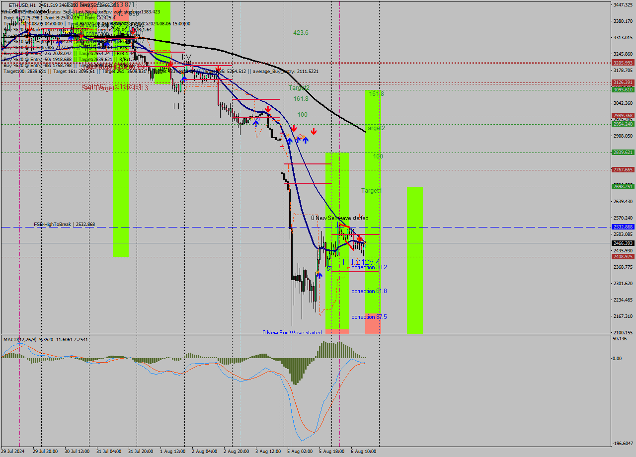 ETHUSD MultiTimeframe analysis at date 2024.08.06 17:05