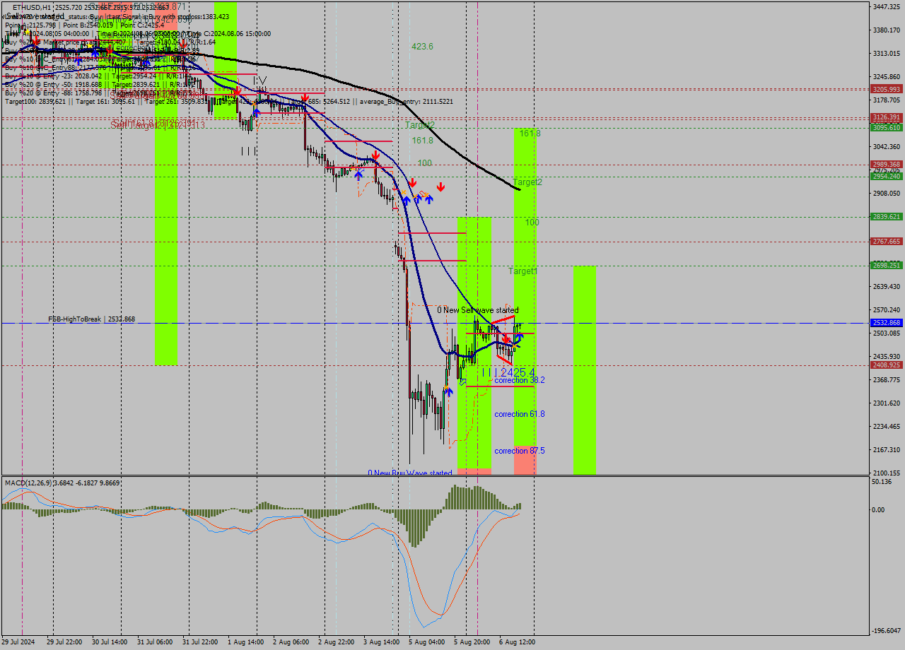 ETHUSD MultiTimeframe analysis at date 2024.08.06 19:13