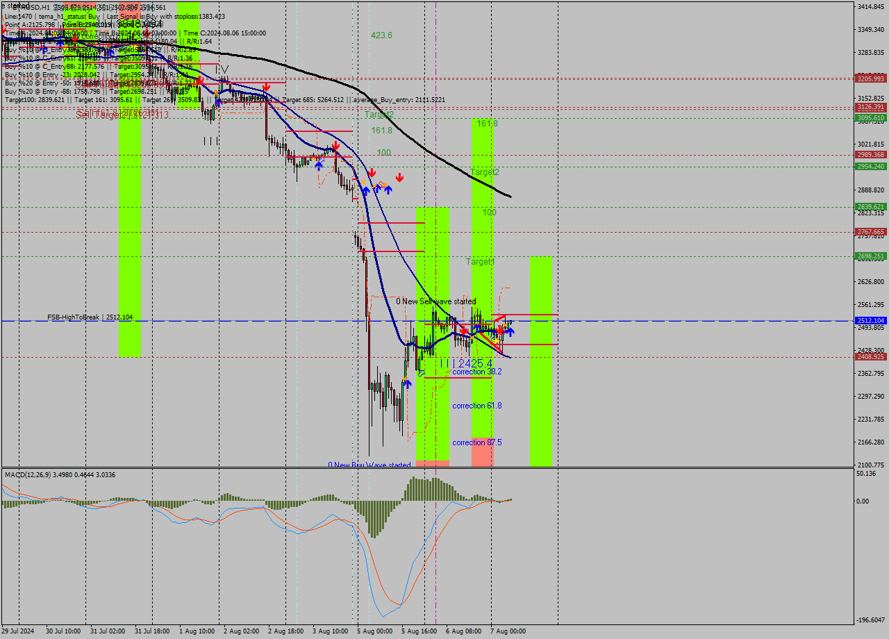 ETHUSD MultiTimeframe analysis at date 2024.08.07 07:06