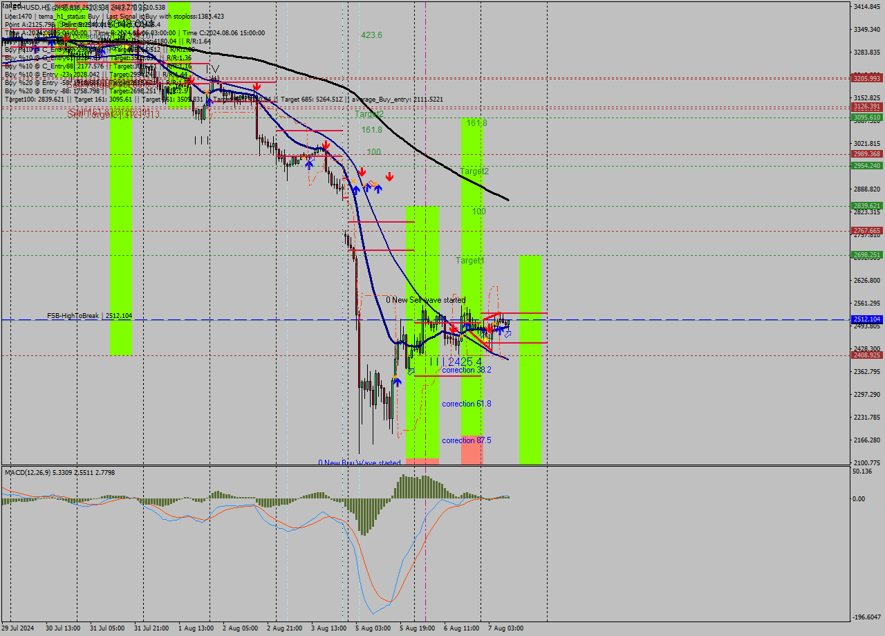 ETHUSD MultiTimeframe analysis at date 2024.08.07 10:48