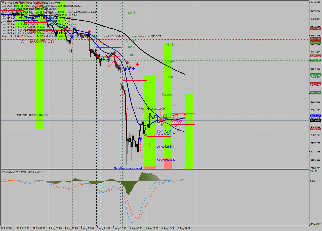 ETHUSD MultiTimeframe analysis at date 2024.08.07 14:29