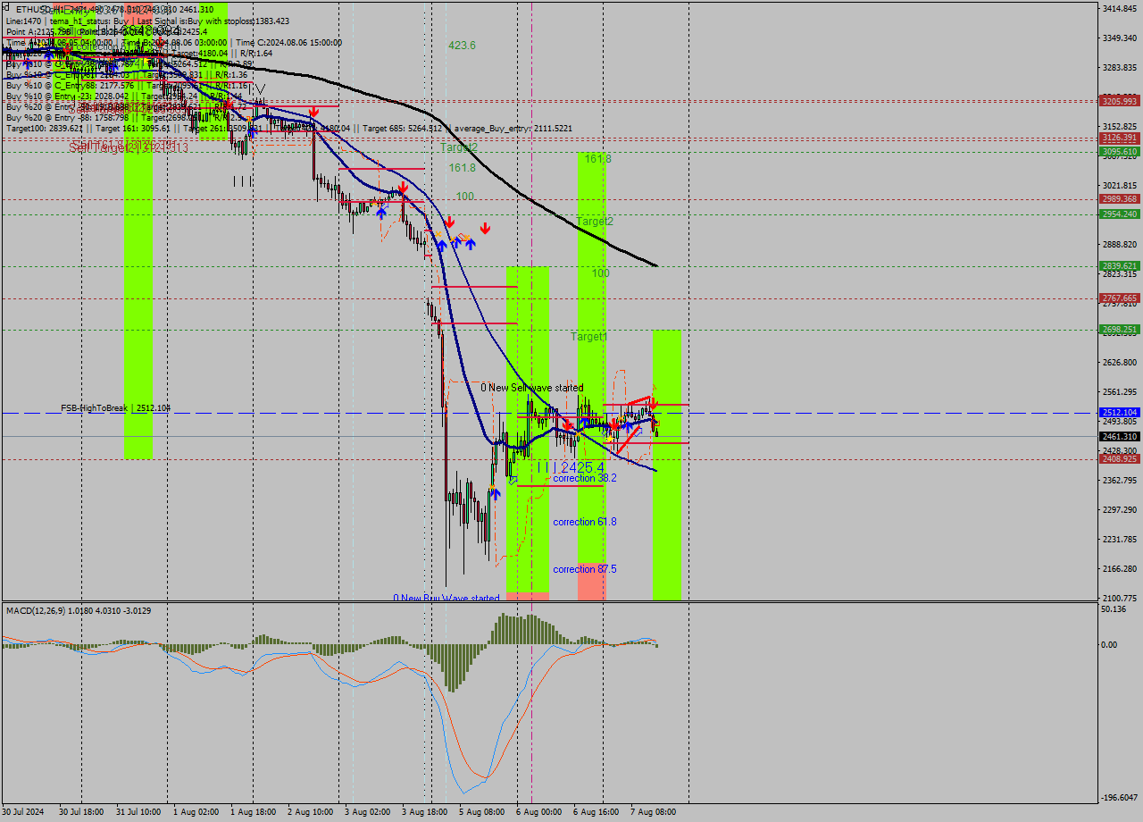 ETHUSD MultiTimeframe analysis at date 2024.08.07 15:12